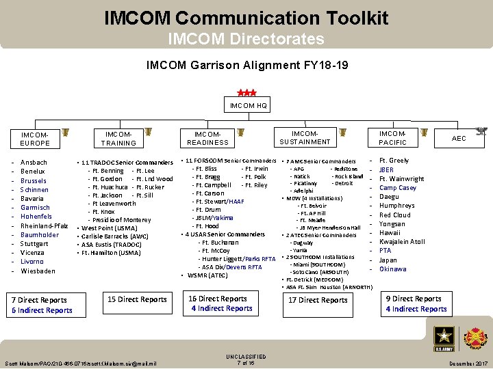 IMCOM Communication Toolkit IMCOM Directorates IMCOM Garrison Alignment FY 18 -19 IMCOM HQ IMCOMEUROPE