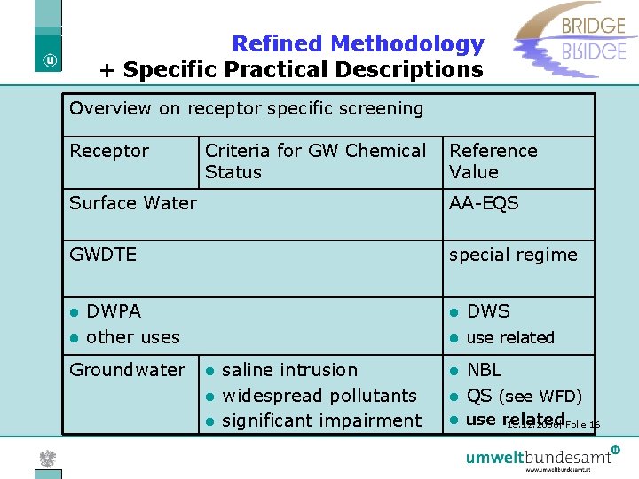 Refined Methodology + Specific Practical Descriptions Overview on receptor specific screening Receptor Criteria for