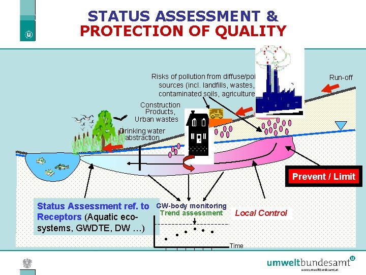 STATUS ASSESSMENT & PROTECTION OF QUALITY Risks of pollution from diffuse/point sources (incl. landfills,