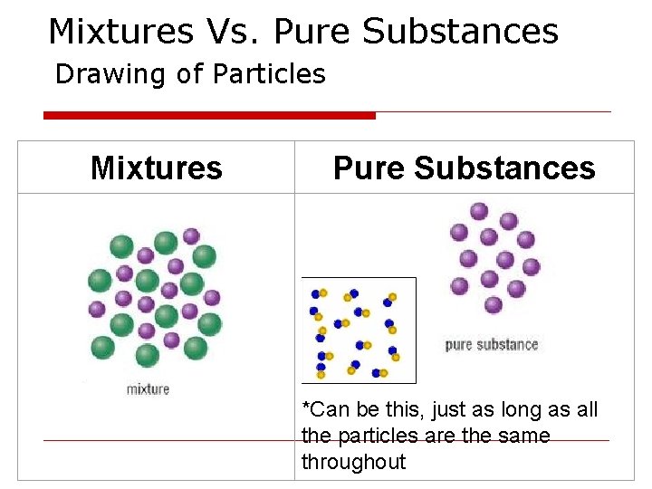 Mixtures Vs. Pure Substances Drawing of Particles Mixtures Pure Substances *Can be this, just Mixtures Vs. Pure Substances Drawing of Particles Mixtures Pure Substances *Can be this, just