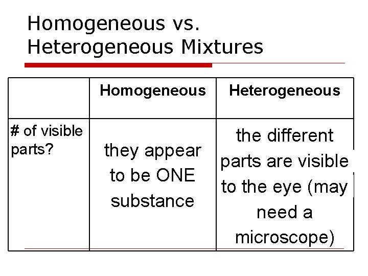 Homogeneous vs. Heterogeneous Mixtures Homogeneous # of visible parts? they appear to be ONE Homogeneous vs. Heterogeneous Mixtures Homogeneous # of visible parts? they appear to be ONE