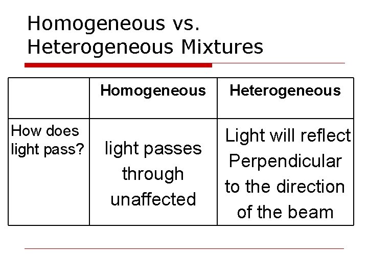 Homogeneous vs. Heterogeneous Mixtures How does light pass? Homogeneous Heterogeneous light passes through unaffected Homogeneous vs. Heterogeneous Mixtures How does light pass? Homogeneous Heterogeneous light passes through unaffected