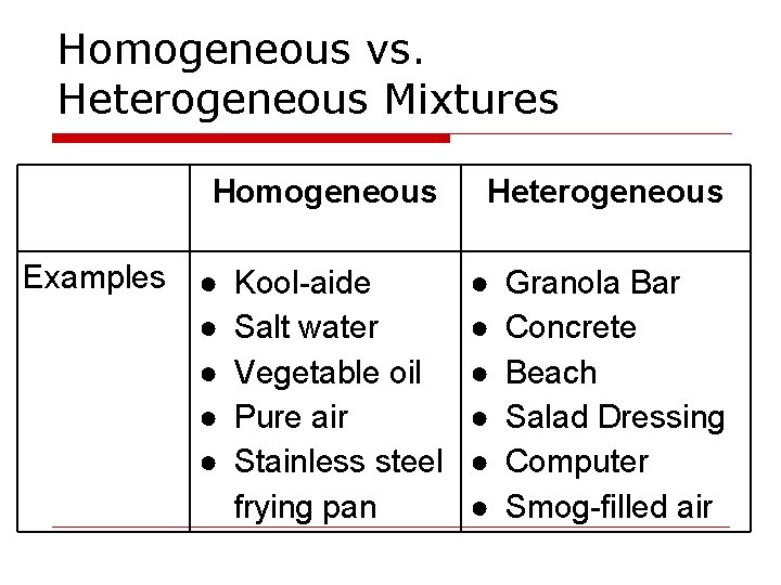 Homogeneous vs. Heterogeneous Mixtures Homogeneous Examples ● ● ● Kool-aide Salt water Vegetable oil Homogeneous vs. Heterogeneous Mixtures Homogeneous Examples ● ● ● Kool-aide Salt water Vegetable oil
