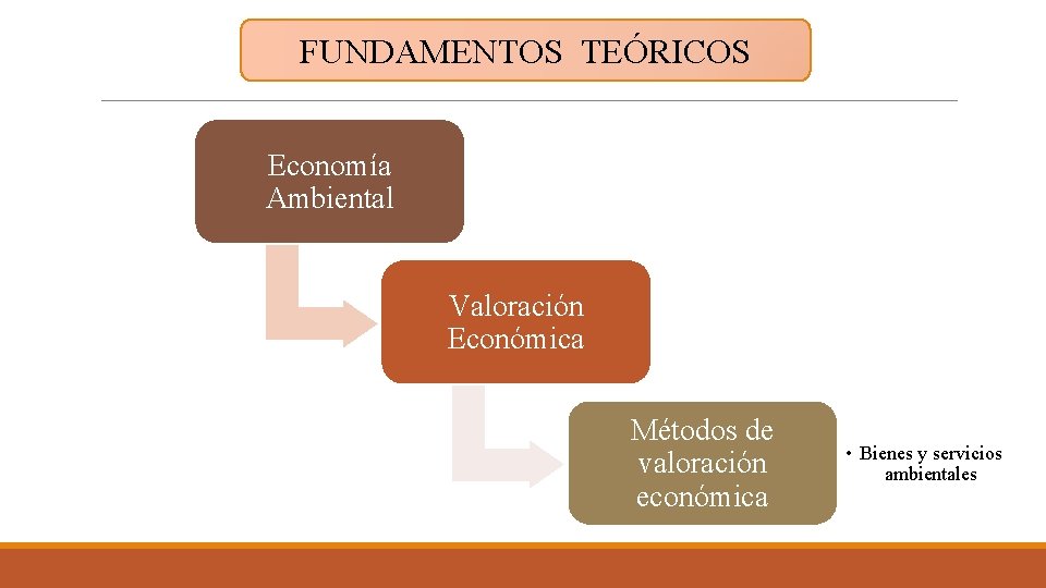 FUNDAMENTOS TEÓRICOS Economía Ambiental Valoración Económica Métodos de valoración económica • Bienes y servicios