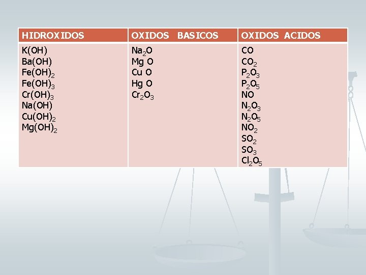 HIDROXIDOS BASICOS OXIDOS ACIDOS K(OH) Ba(OH) Fe(OH)2 Fe(OH)3 Cr(OH)3 Na(OH) Cu(OH)2 Mg(OH)2 Na 2