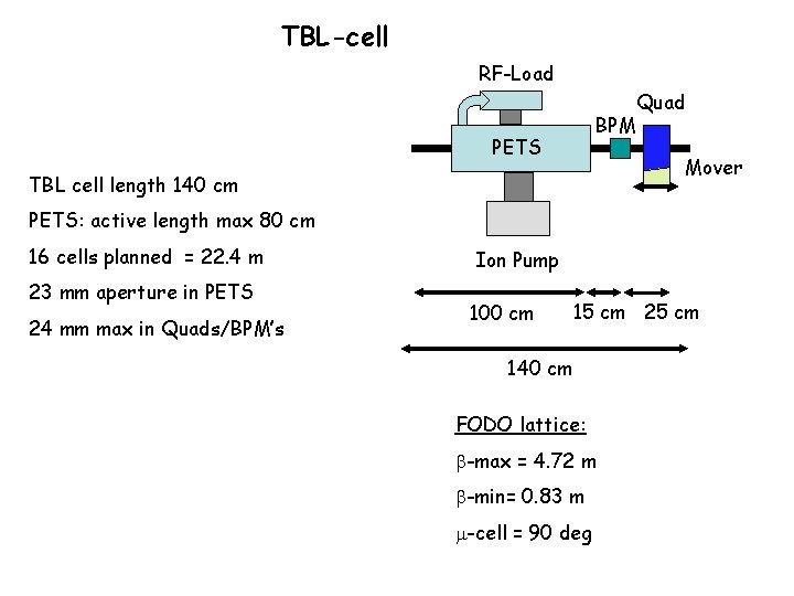 TBL-cell RF-Load BPM PETS Quad Mover TBL cell length 140 cm PETS: active length