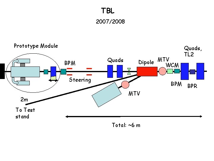 TBL 2007/2008 Prototype Module BPM Quads Dipole MTV WCM Steering 2 m BPM MTV