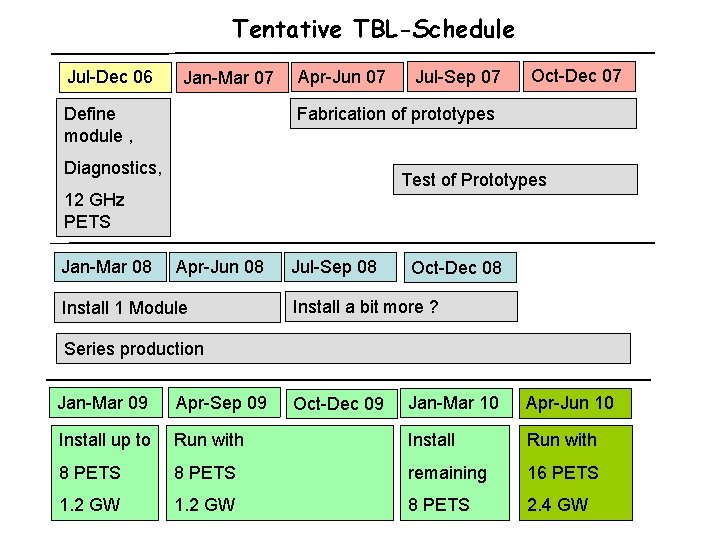 Tentative TBL-Schedule Jul-Dec 06 Jan-Mar 07 Define module , Apr-Jun 07 Jul-Sep 07 Oct-Dec