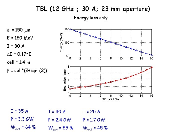 TBL (12 GHz ; 30 A; 23 mm aperture) Energy loss only e =