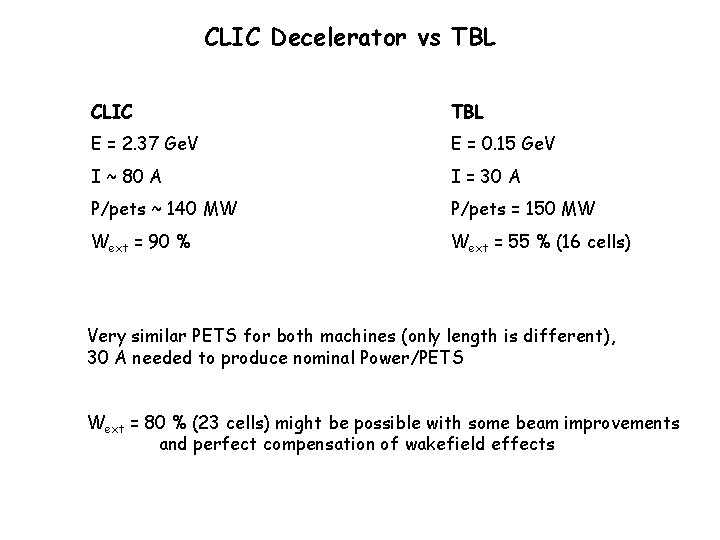 CLIC Decelerator vs TBL CLIC TBL E = 2. 37 Ge. V E =
