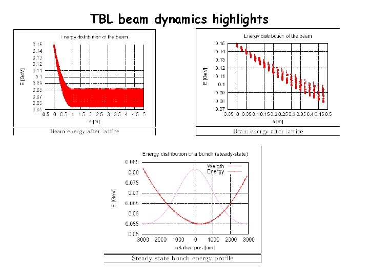 TBL beam dynamics highlights 