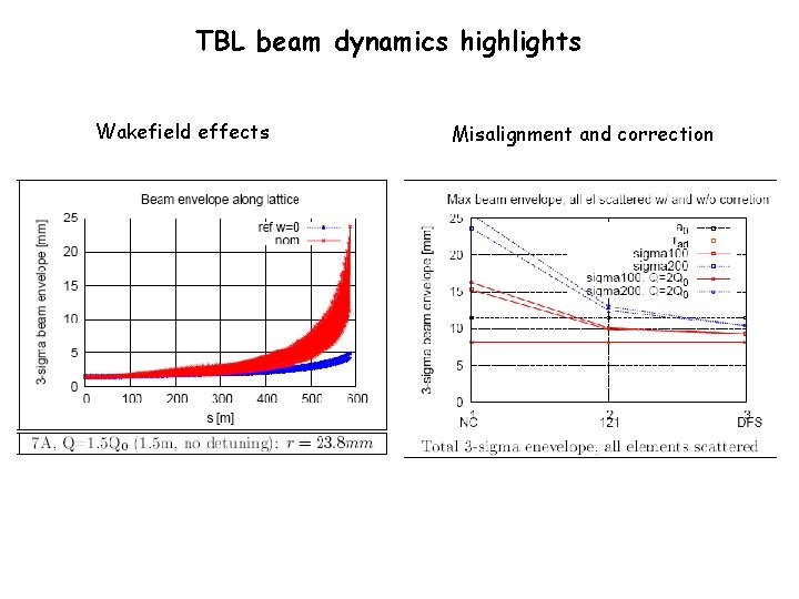 TBL beam dynamics highlights Wakefield effects Misalignment and correction 