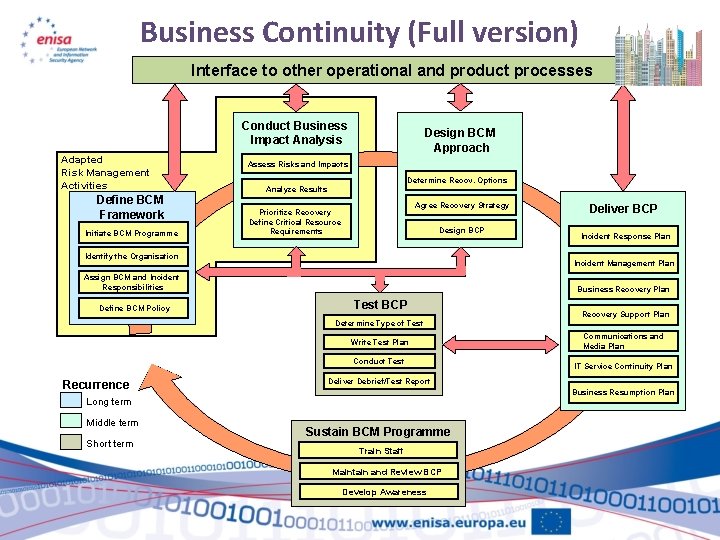 Business Continuity (Full version) Interface to other operational and product processes Conduct Business Impact