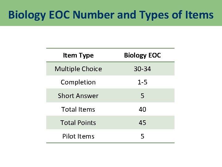 Biology EOC Number and Types of Items Item Type Biology EOC Multiple Choice 30