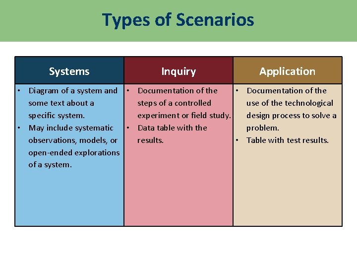Types of Scenarios Systems Inquiry Application • Diagram of a system and • Documentation