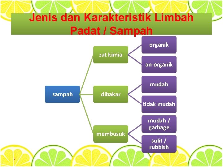 Jenis dan Karakteristik Limbah Padat / Sampah organik zat kimia an-organik mudah sampah dibakar