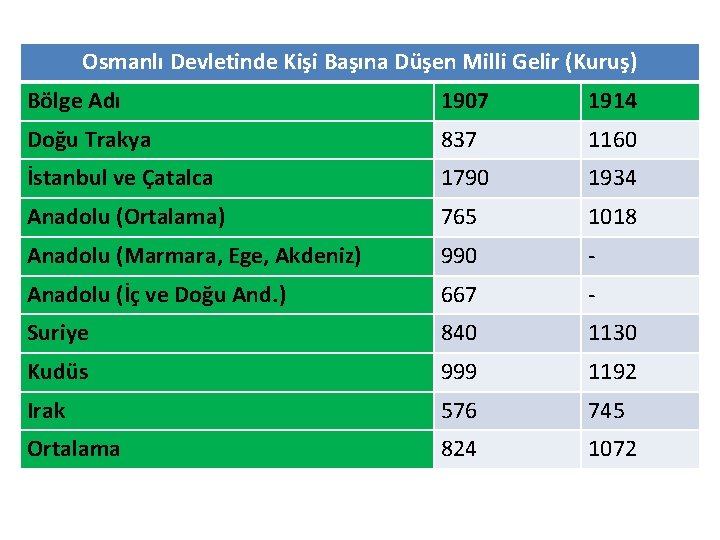 Osmanlı Devletinde Kişi Başına Düşen Milli Gelir (Kuruş) Bölge Adı 1907 1914 Doğu Trakya