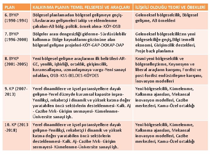 PLAN KALKINMA PLANIN TEMEL FELSEFESİ VE ARAÇLARI İLİŞKİLİ OLDUĞU TEORİ VE ÖBEKLERİ 6. BYKP