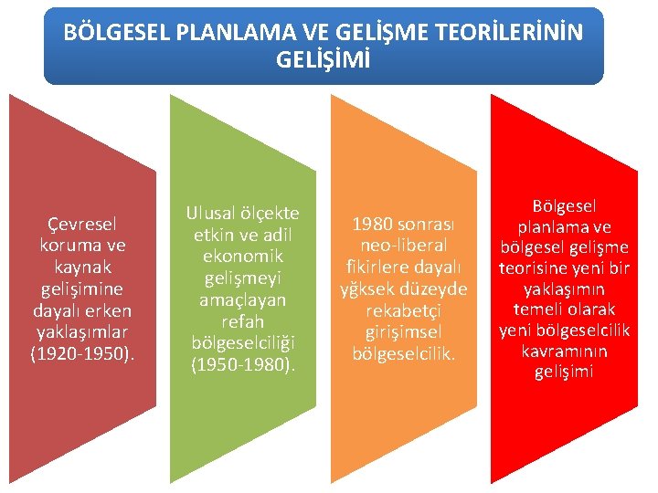 BÖLGESEL PLANLAMA VE GELİŞME TEORİLERİNİN GELİŞİMİ Çevresel koruma ve kaynak gelişimine dayalı erken yaklaşımlar