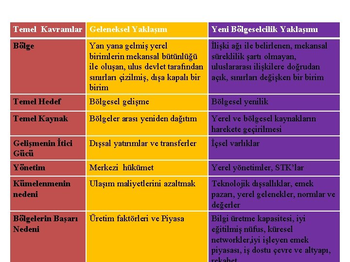 Temel Kavramlar Geleneksel Yaklaşım Yeni Bölgeselcilik Yaklaşımı Bölge Yan yana gelmiş yerel birimlerin mekansal