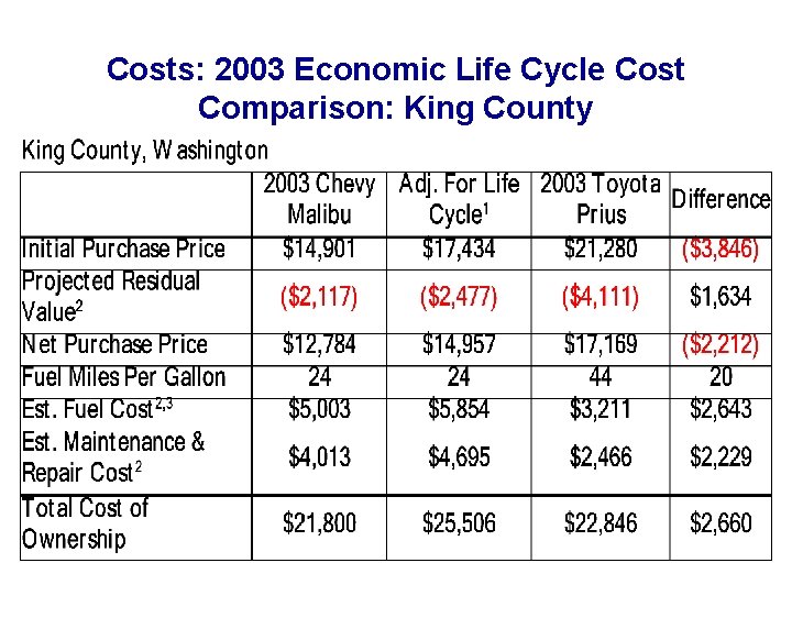 Costs: 2003 Economic Life Cycle Cost Comparison: King County 