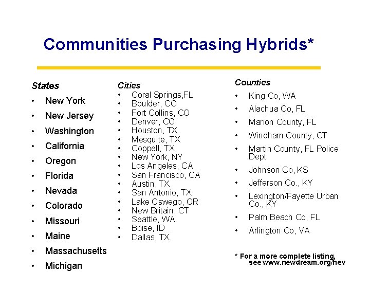 Communities Purchasing Hybrids* States • New York • New Jersey • Washington • California