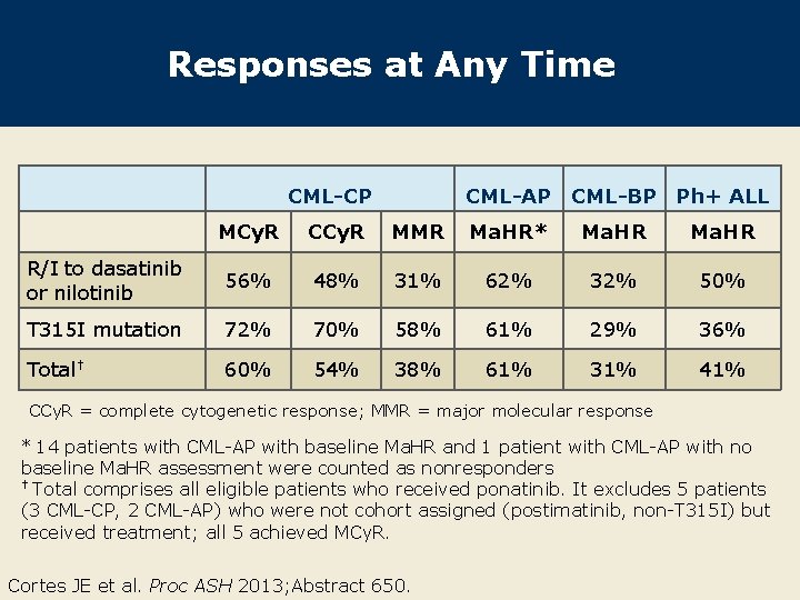 Responses at Any Time CML-CP CML-AP CML-BP Ph+ ALL MCy. R CCy. R MMR