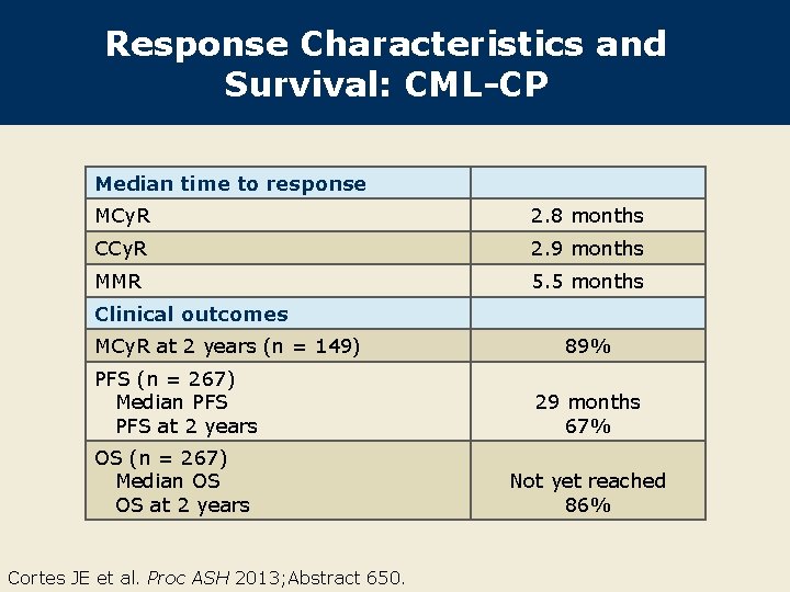 Response Characteristics and Survival: CML-CP Median time to response MCy. R 2. 8 months