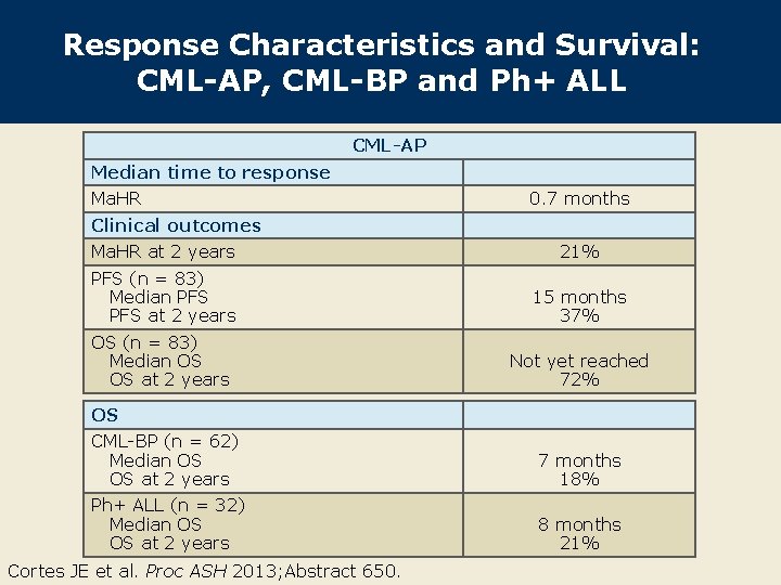 Response Characteristics and Survival: CML-AP, CML-BP and Ph+ ALL CML-AP Median time to response