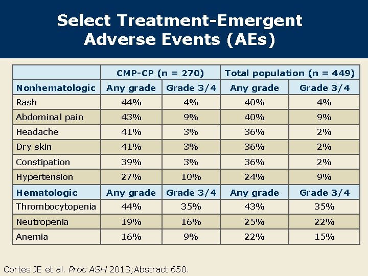 Select Treatment-Emergent Adverse Events (AEs) CMP-CP (n = 270) Nonhematologic Total population (n =