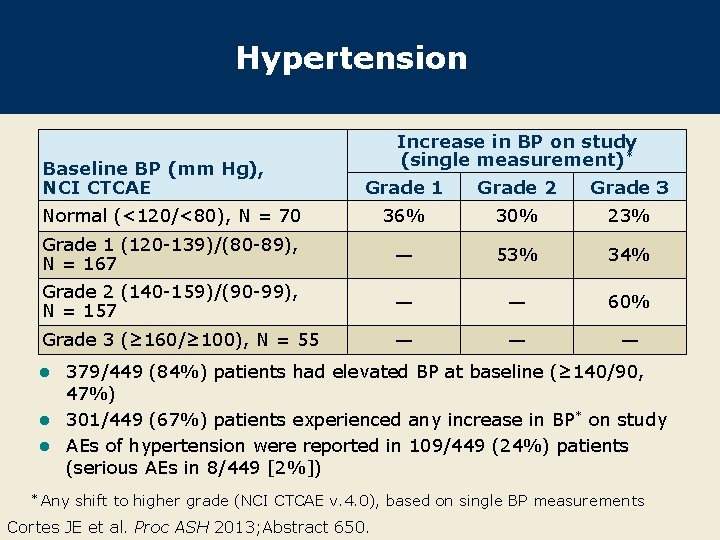 Hypertension Baseline BP (mm Hg), NCI CTCAE Increase in BP on study (single measurement)*