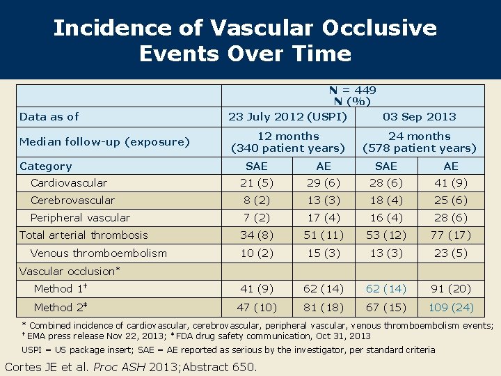 Incidence of Vascular Occlusive Events Over Time Data as of Median follow-up (exposure) Category