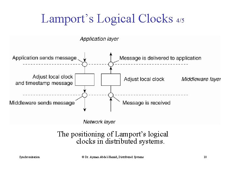 Lamport’s Logical Clocks 4/5 The positioning of Lamport’s logical clocks in distributed systems. Synchronization