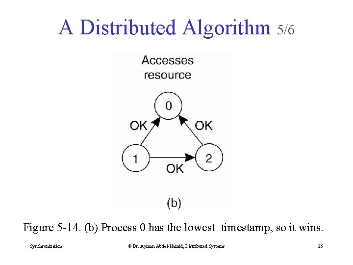 A Distributed Algorithm 5/6 Figure 5 -14. (b) Process 0 has the lowest timestamp,