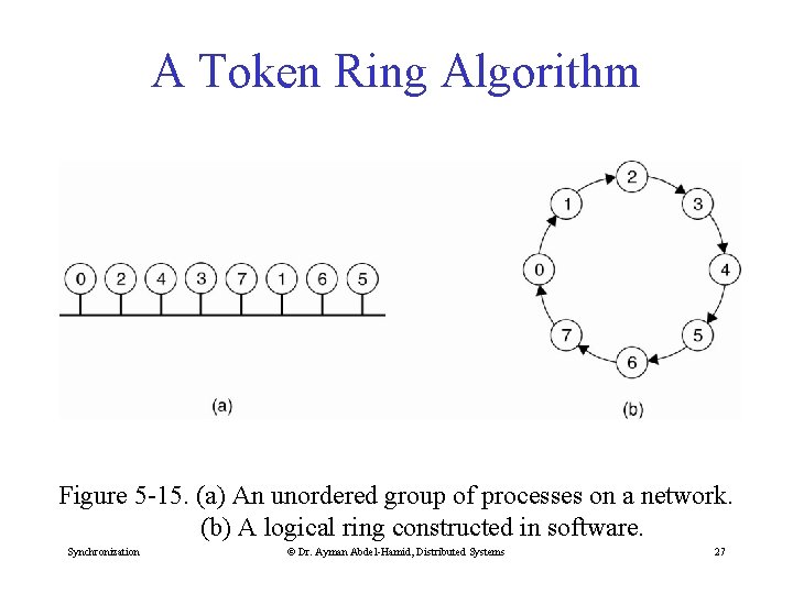 A Token Ring Algorithm Figure 5 -15. (a) An unordered group of processes on