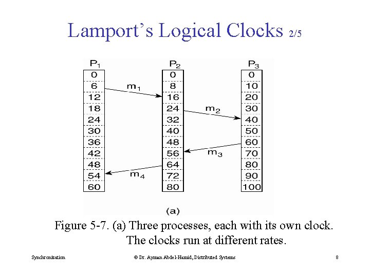 Lamport’s Logical Clocks 2/5 Figure 5 -7. (a) Three processes, each with its own
