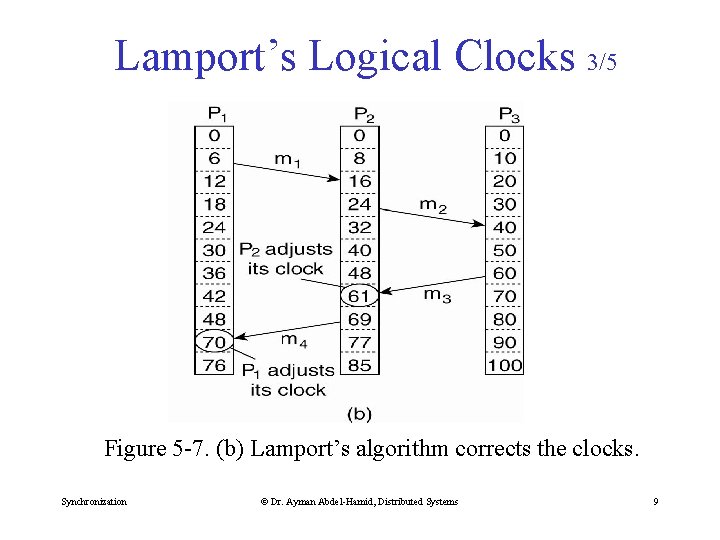 Lamport’s Logical Clocks 3/5 Figure 5 -7. (b) Lamport’s algorithm corrects the clocks. Synchronization
