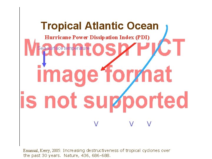 Tropical Atlantic Ocean Hurricane Power Dissipation Index (PDI) Sea-surface temperature V V V Emanual,