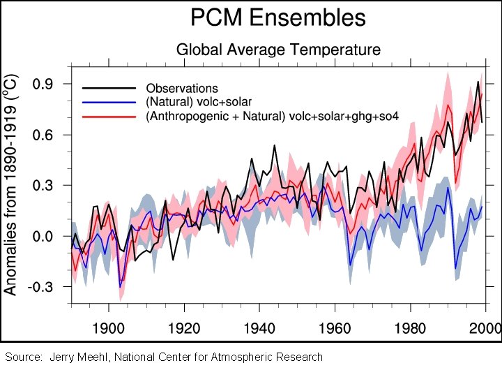 Source: Jerry Meehl, National Center for Atmospheric Research 