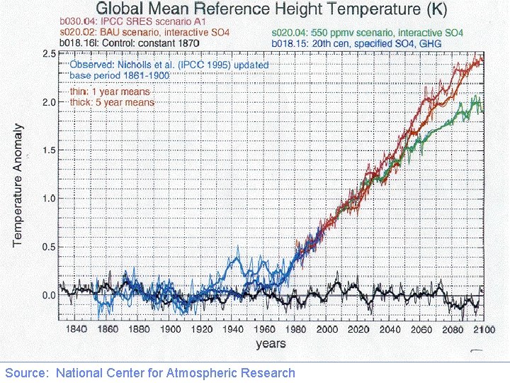 Source: National Center for Atmospheric Research 