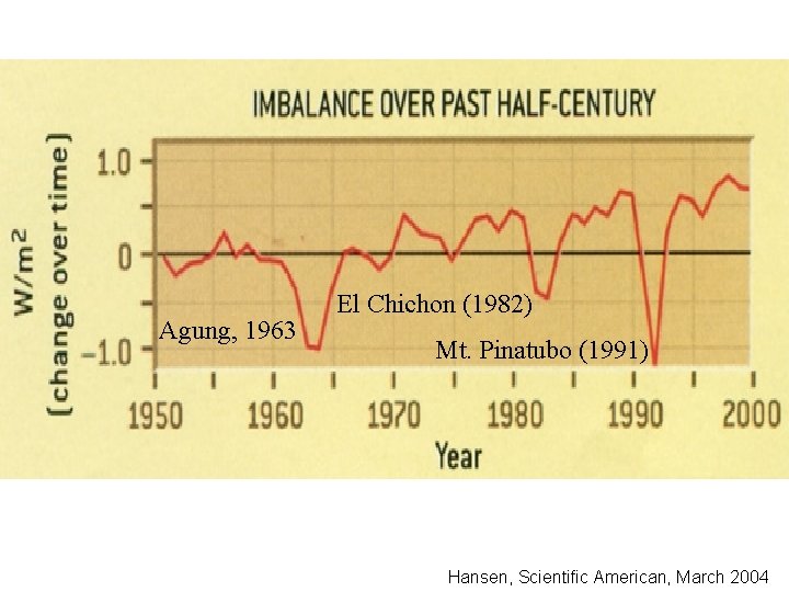 Agung, 1963 El Chichon (1982) Mt. Pinatubo (1991) Hansen, Scientific American, March 2004 