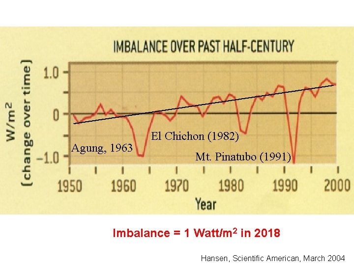 Agung, 1963 El Chichon (1982) Mt. Pinatubo (1991) Imbalance = 1 Watt/m 2 in