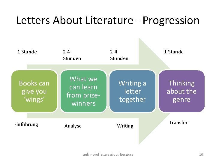 Letters About Literature - Progression 1 Stunde Books can give you ‘wings’ Einführung 2