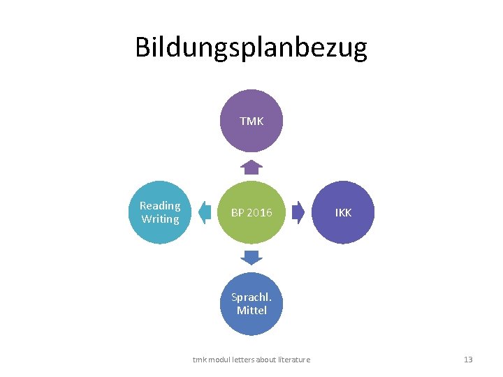 Bildungsplanbezug TMK Reading Writing BP 2016 IKK Sprachl. Mittel tmk modul letters about literature