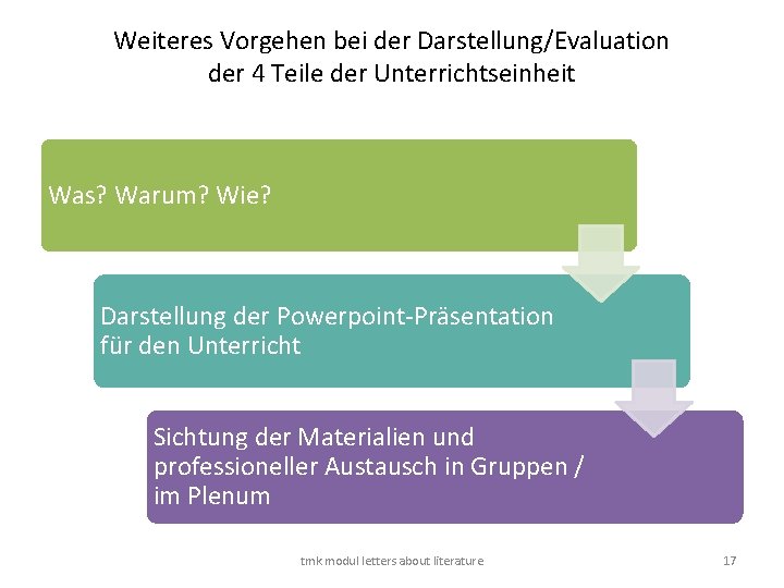 Weiteres Vorgehen bei der Darstellung/Evaluation der 4 Teile der Unterrichtseinheit Was? Warum? Wie? Darstellung