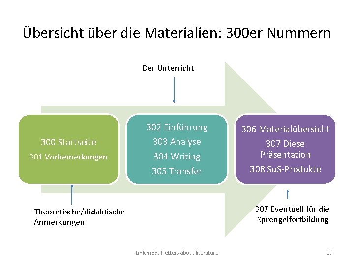 Übersicht über die Materialien: 300 er Nummern Der Unterricht 302 Einführung 306 Materialübersicht 300