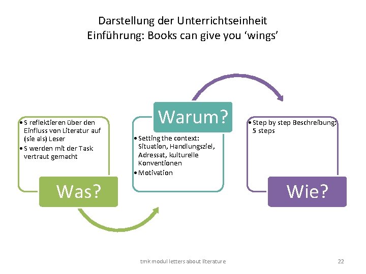 Darstellung der Unterrichtseinheit Einführung: Books can give you ‘wings’ • S reflektieren über den