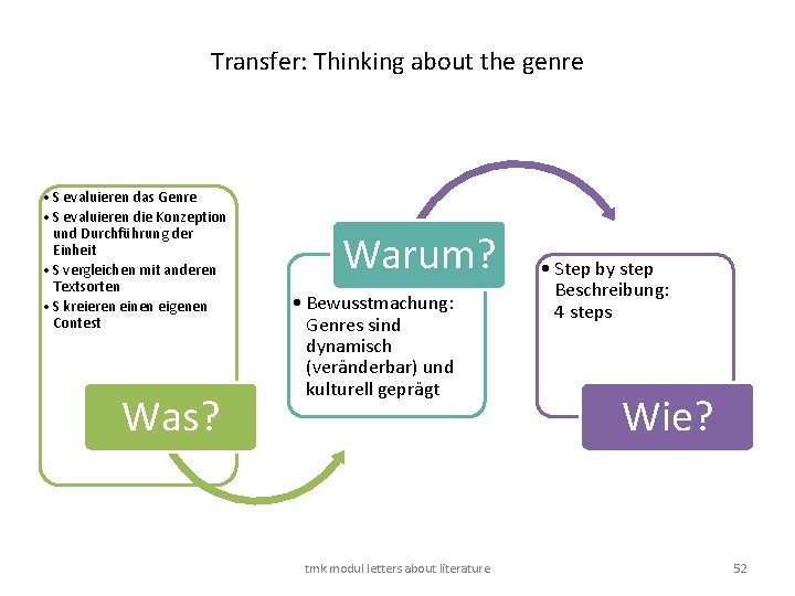 Transfer: Thinking about the genre • S evaluieren das Genre • S evaluieren die