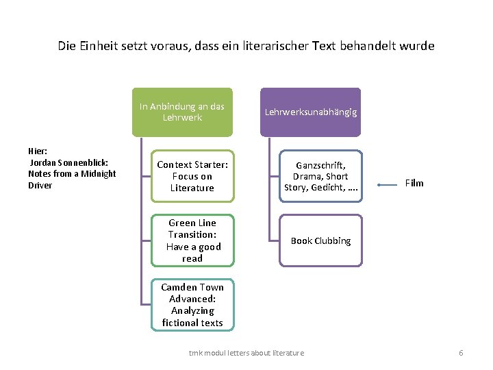 Die Einheit setzt voraus, dass ein literarischer Text behandelt wurde In Anbindung an das