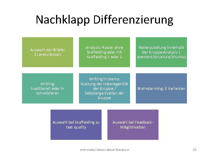 Nachklapp Differenzierung Auswahl der Briefe: 3 Levels/Anzahl Analysis: Raster ohne Scaffolding oder mit Scaffolding